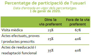 Percentage de participació de l'usuari