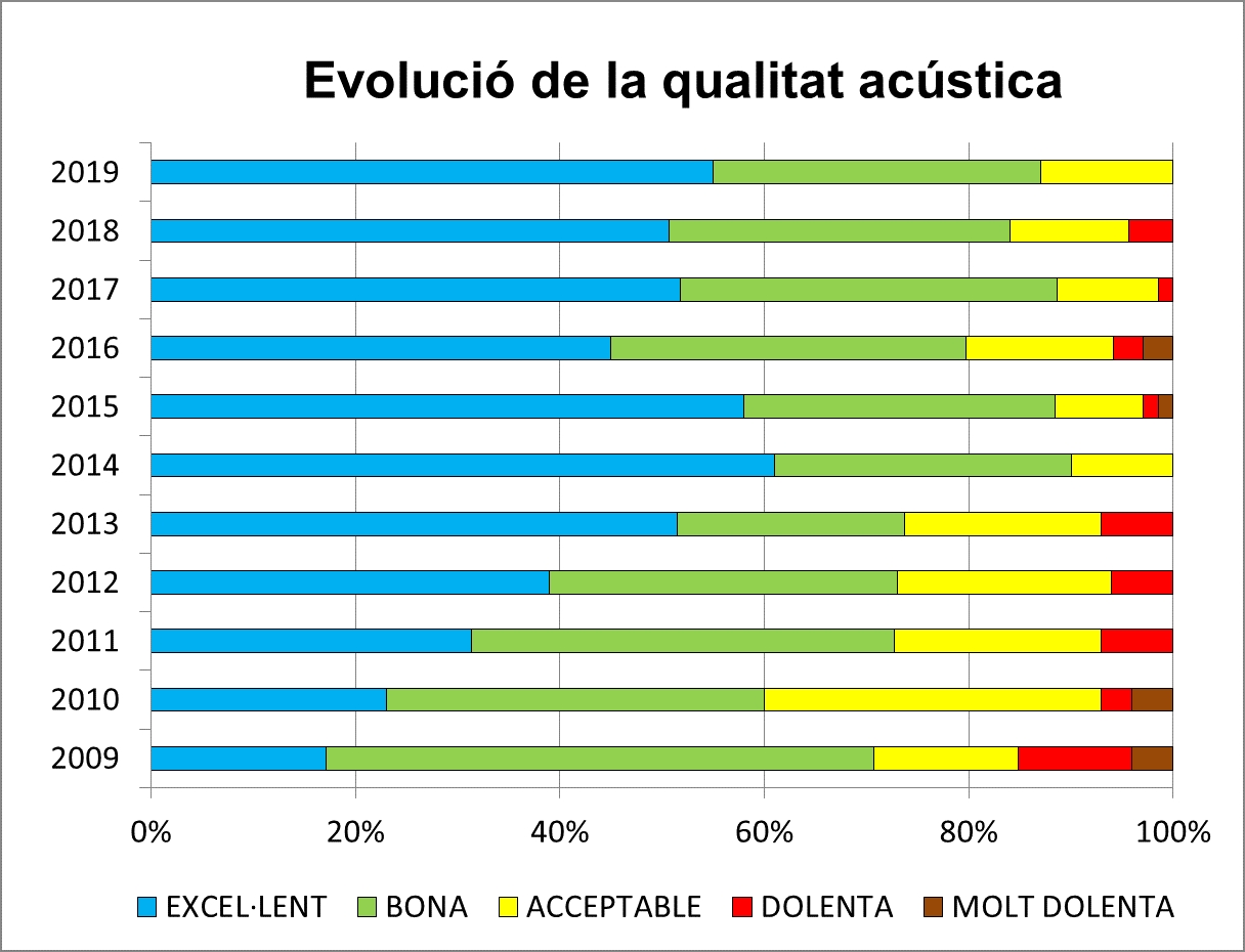 Els nivells acústics diürns s’assimilen als nocturns durant el confinament